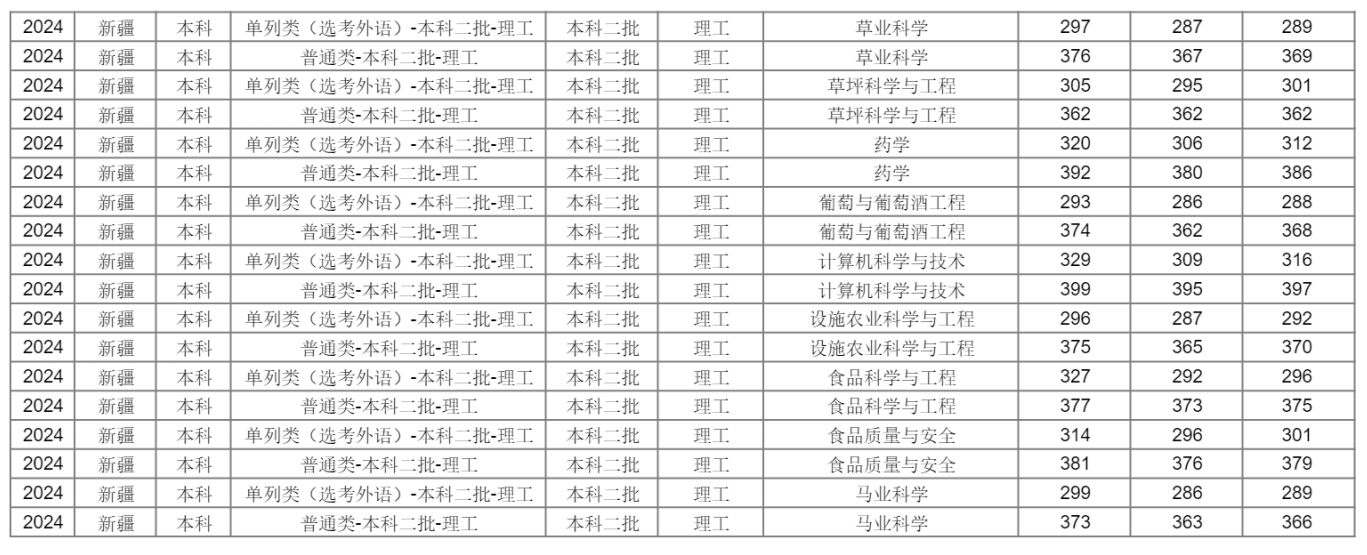 新疆农业大学2024年分省分专业录取分数